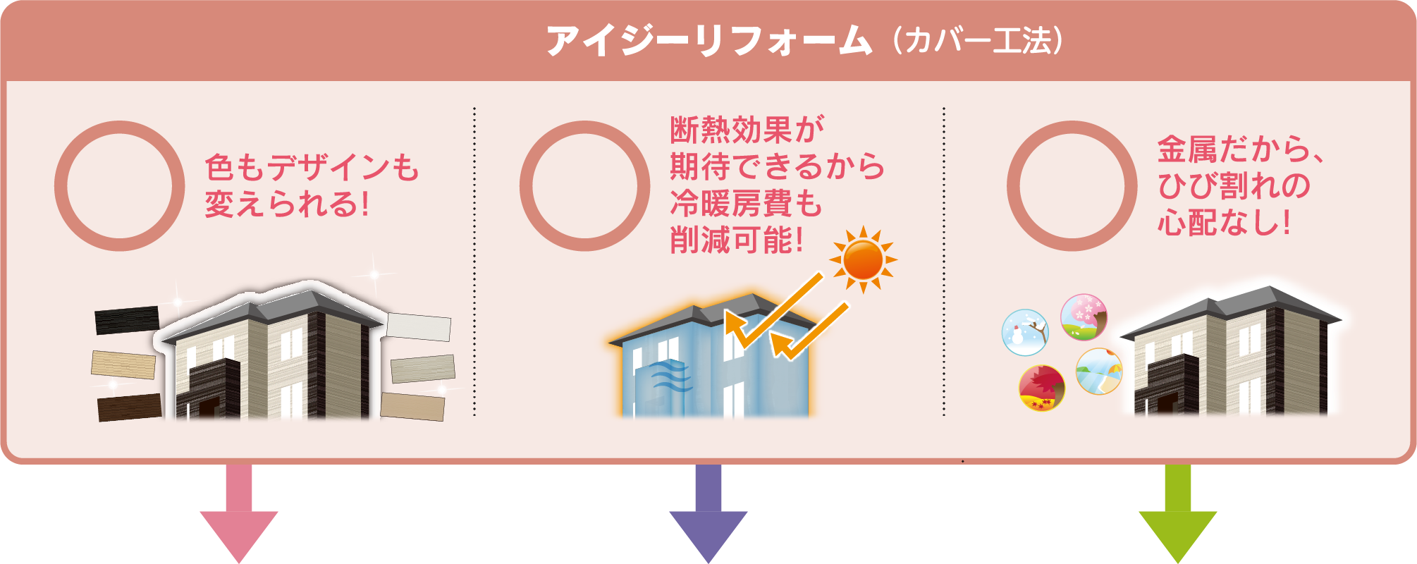 アイジーリフォーム（カバー工法）　色もデザインも変えられる!　断熱効果が期待できるから冷暖房費も削減可能!　金属だから、ひび割れの心配なし!