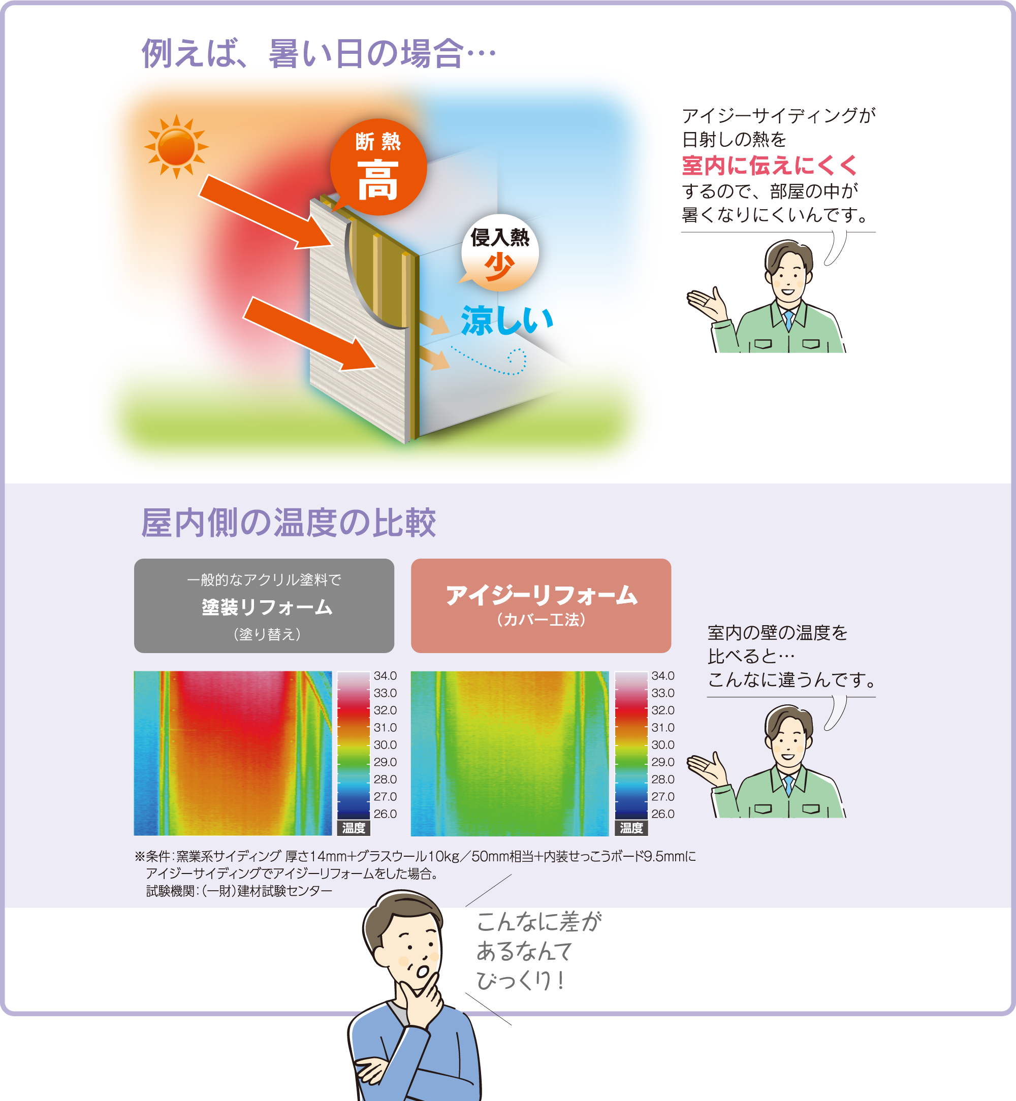 例えば、暑い日の場合　アイジーサイディングが日射しの熱を室内に伝えにくくするので、部屋の中が暑くなりにくいんです。