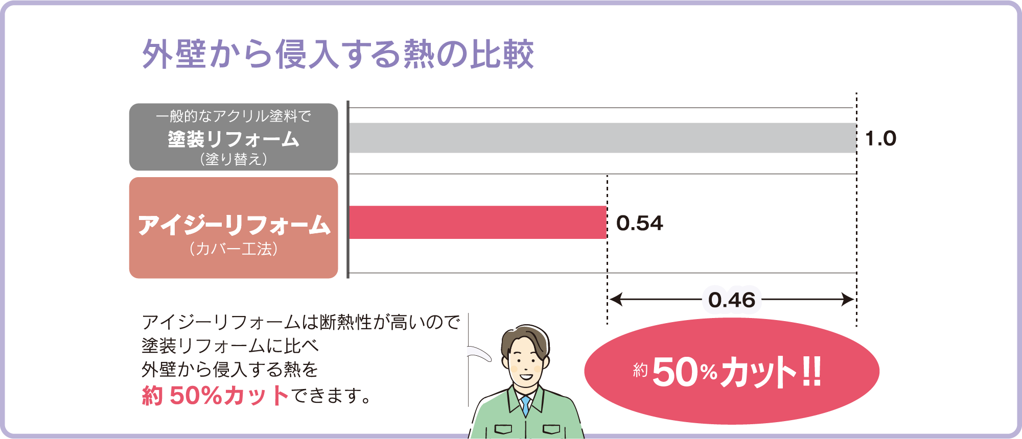 外壁から侵入する熱の比較　アイジーリフォームは断熱性が高いので塗装リフォームに比べ外壁から侵入する熱を約50％カットできます。