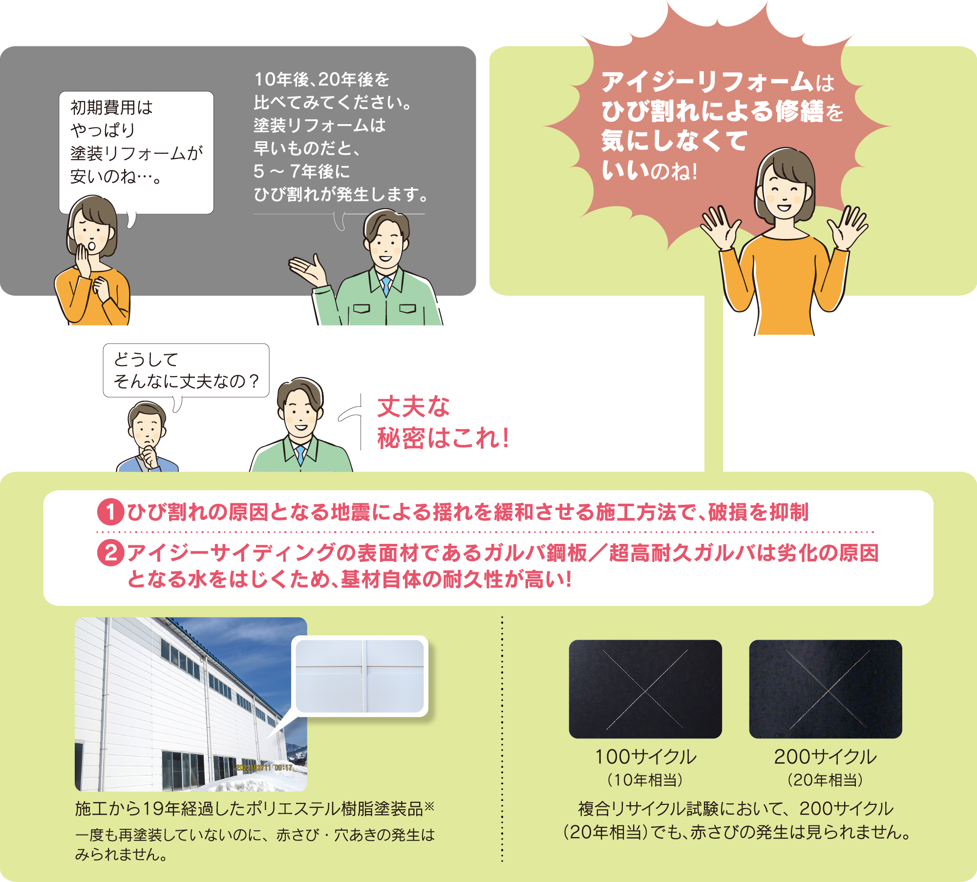 アイジーリフォームはひび割れによる修繕を気にしなくていいのね!　どうしてそんなに丈夫なの?　丈夫な秘密はこれ！　①ひび割れの原因となる地震による揺れを緩和させる施工方法で、破損を抑制　②アイジーサイディングの表面材であるガルバ鋼板／超高耐久ガルバは劣化の原因となる水をはじくため、基材自体の耐久性が高い!