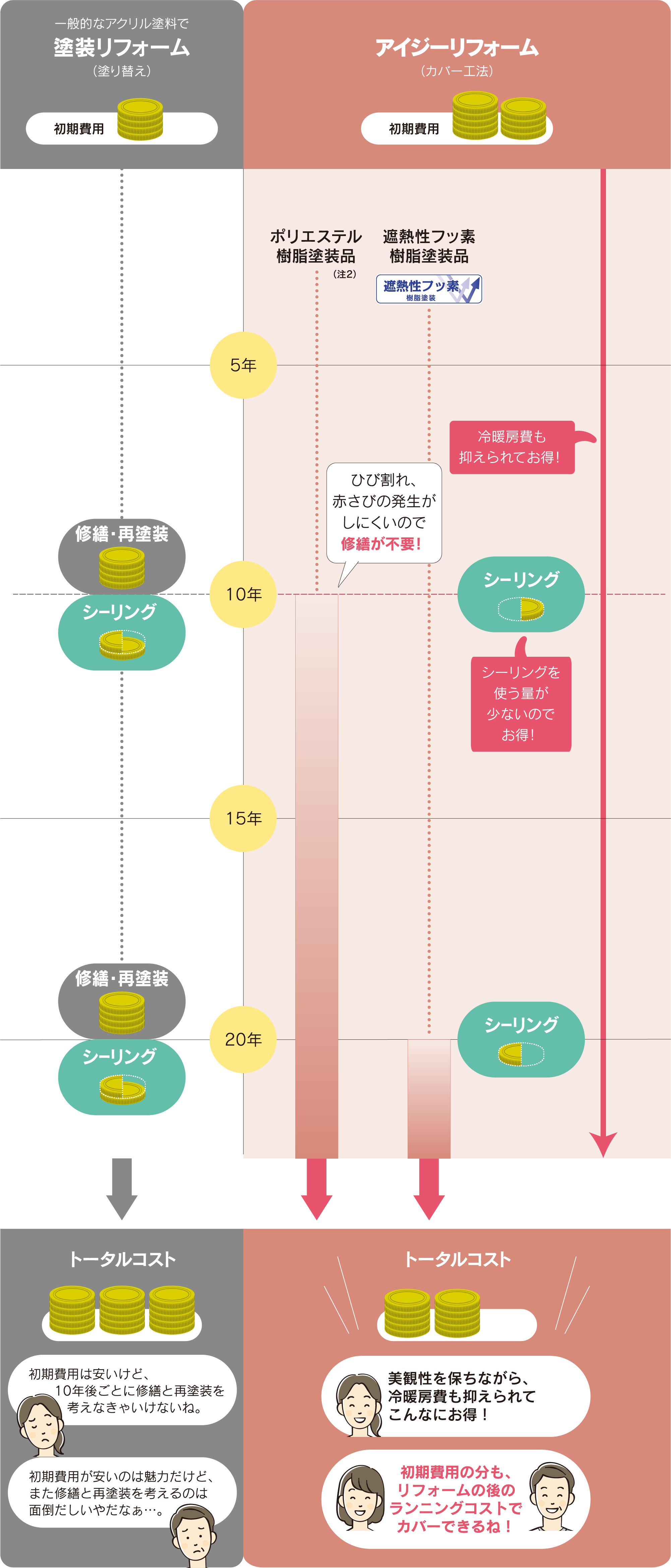 一般的なアクリル塗料で塗装リフォーム（塗り替え）　初期費用は安いけど、10年後ごとに修繕と再塗装を考えなきゃいけないね。　初期費用が安いのは魅力だけど、また修繕と再塗装を考えるのは面倒だしいやだなぁ。　アイジーリフォーム（カバー工法）　美観性を保ちながら、冷暖房費も抑えられてこんなにお得！　初期費用の分も、リフォームの後のランニングコストでカバーできるね！