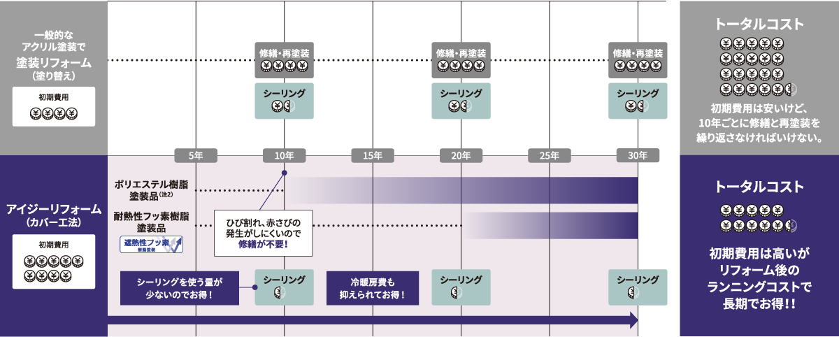トータルコストの比較図